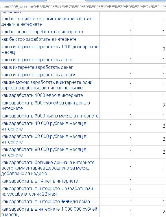 ключевые слова рамблер как заработать в интернете